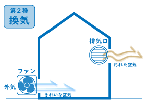 第二種換気