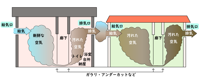 住居の空気の流れ