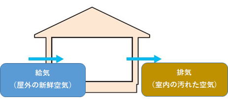 給気と排気