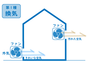 第1種換気