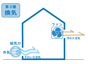 第三種換気