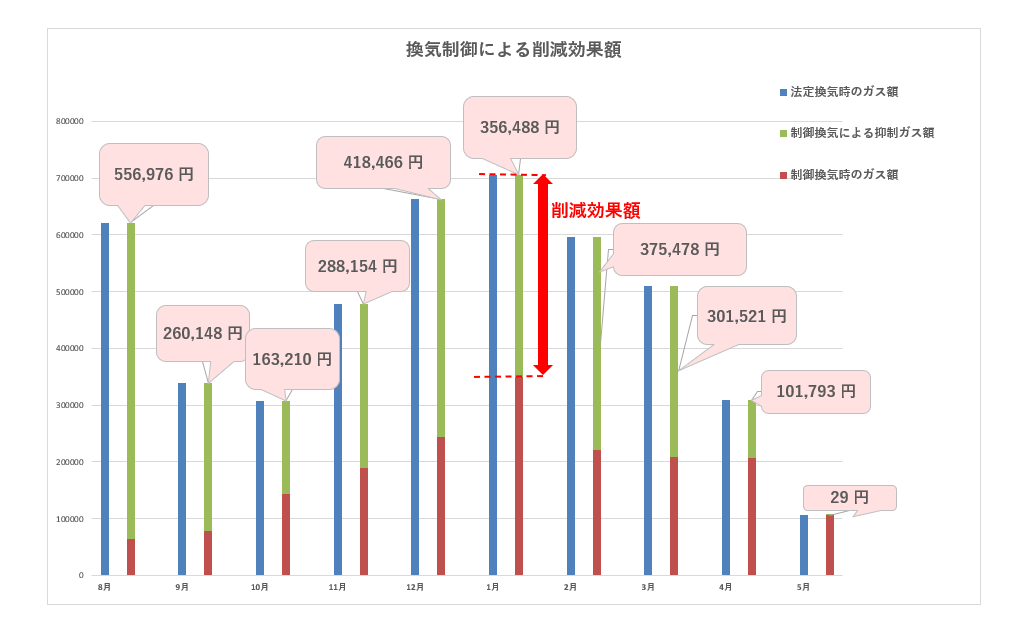 換気制御による削減効果額