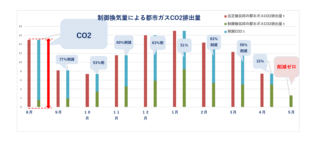 制御換気量による都市ガスCO2排出量