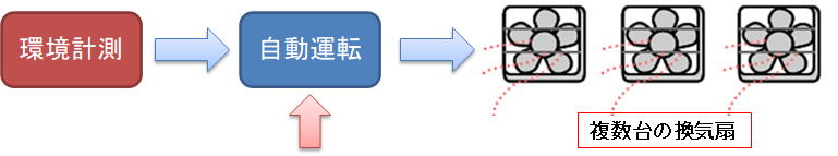 複数台の換気扇を制御