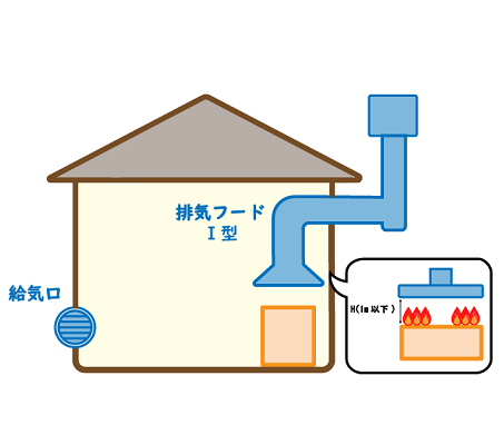 排気フードⅠ型（V＝30kQ）