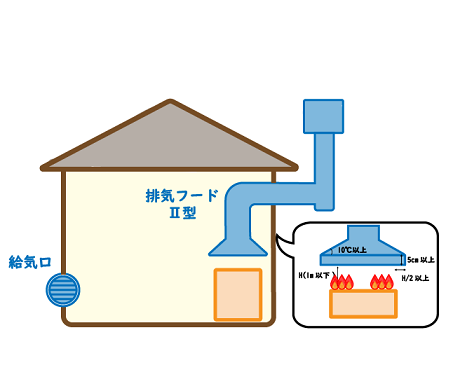 排気フードⅡ型（V＝20kQ）