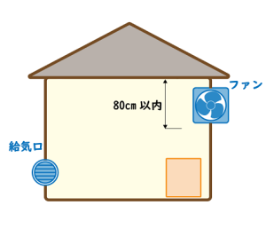 一般的な換気方法（V＝40kQ）