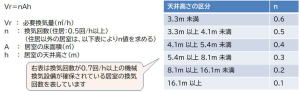 技術基準により算出する方法