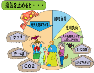 株式会社ネオテック_円グラフ_換気を止めると