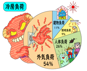 株式会社ネオテック_円グラフ_冷房負荷